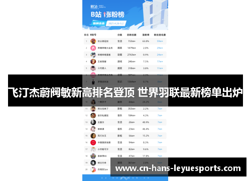 飞汀杰蔚阀敏新高排名登顶 世界羽联最新榜单出炉